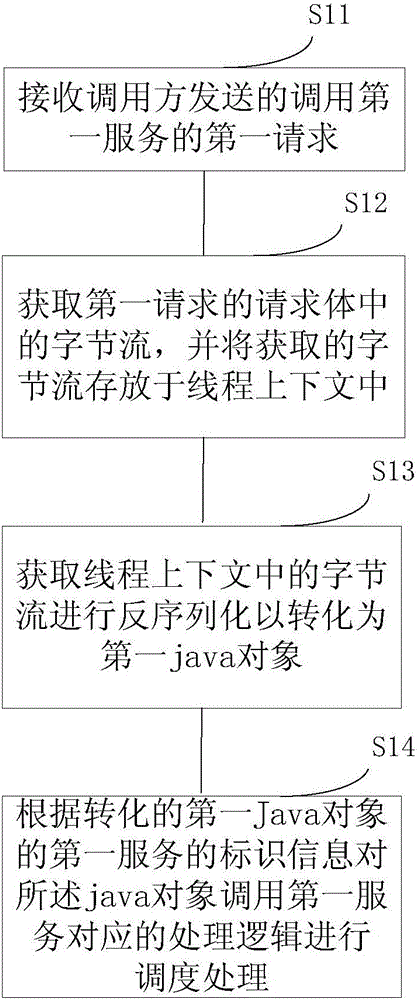 Cross-system internal service calling method and device