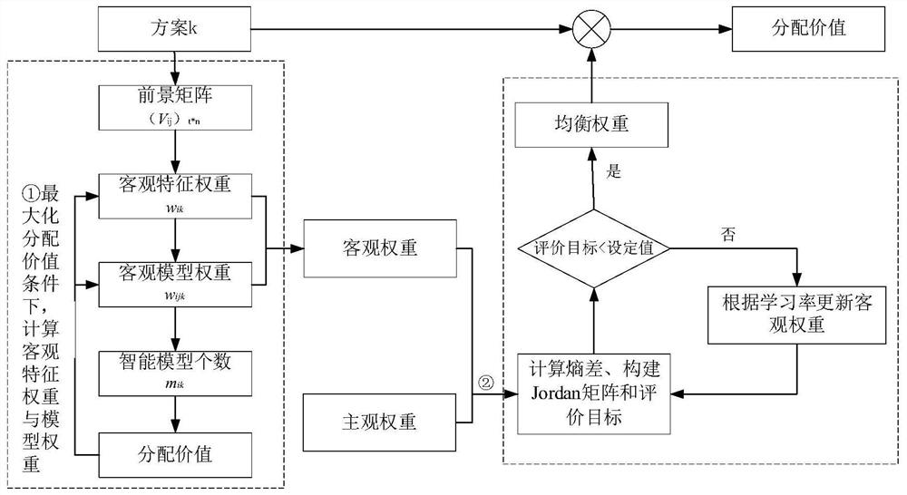 Intelligent model distribution method, distribution system and application system