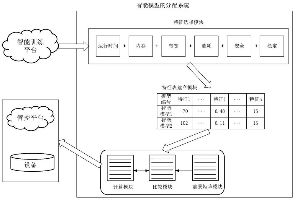 Intelligent model distribution method, distribution system and application system