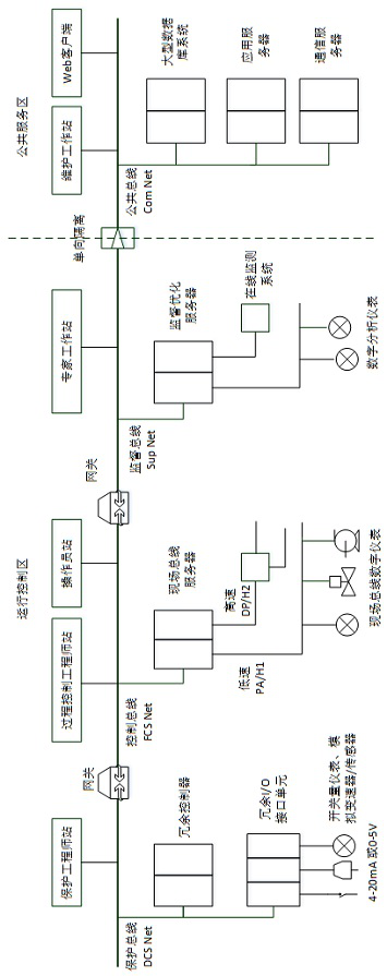 An overall architecture of a thermal automation system for a thermal power plant