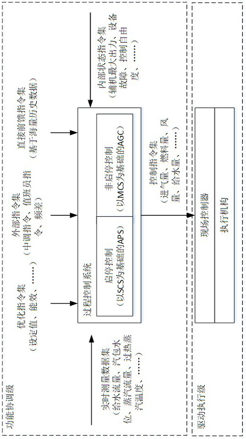 An overall architecture of a thermal automation system for a thermal power plant