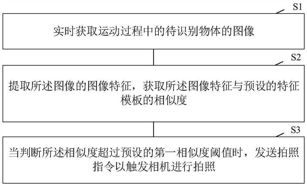 Automatic triggering visual photographing method and device