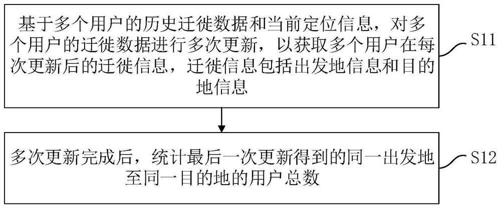 Migration information processing method and device, electronic equipment and storage medium