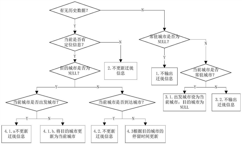 Migration information processing method and device, electronic equipment and storage medium