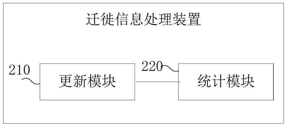 Migration information processing method and device, electronic equipment and storage medium