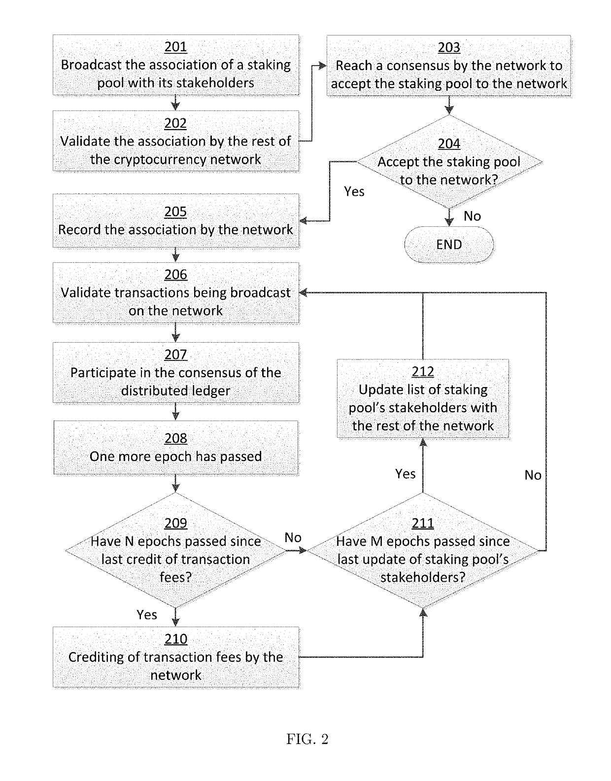 Decentralized staking pool system of operation