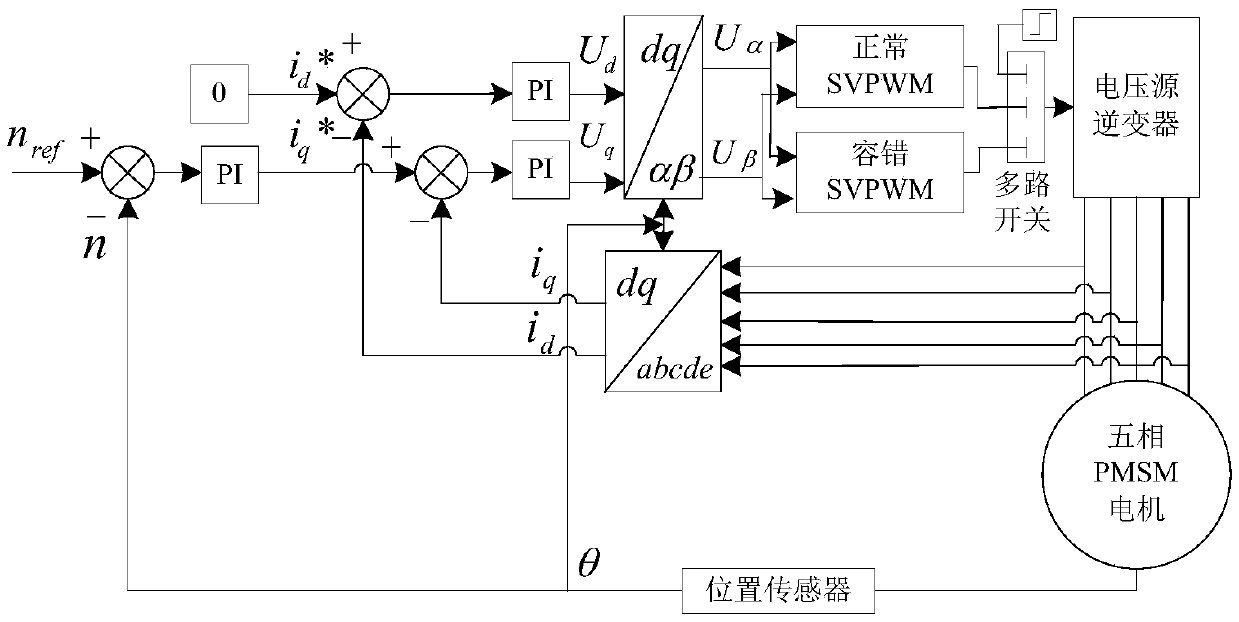 Fault-tolerant control method for two-phase open-circuit fault of five-phase permanent magnet synchronous motor based on SVPWM (Space Vector Pulse Width Modulation)