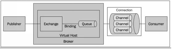 Micro-service high availability deployment method based on RabbitMQ and HAProxy