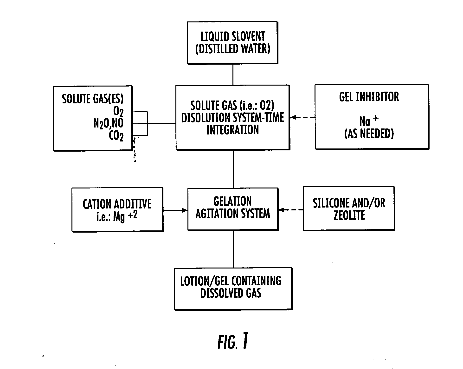 Gas transporting rheological medium, end uses and related apparatus-method