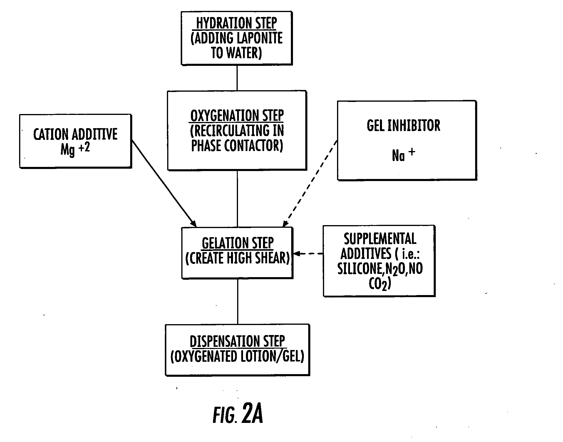 Gas transporting rheological medium, end uses and related apparatus-method