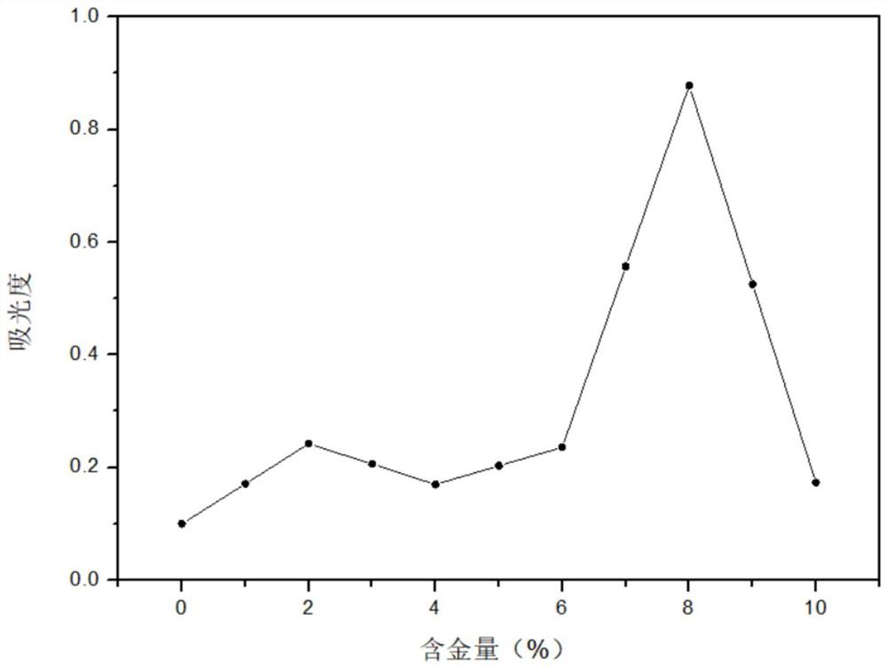 Method for high-sensitivity detection of mercury ions by using novel Au/C nano-composite sensor