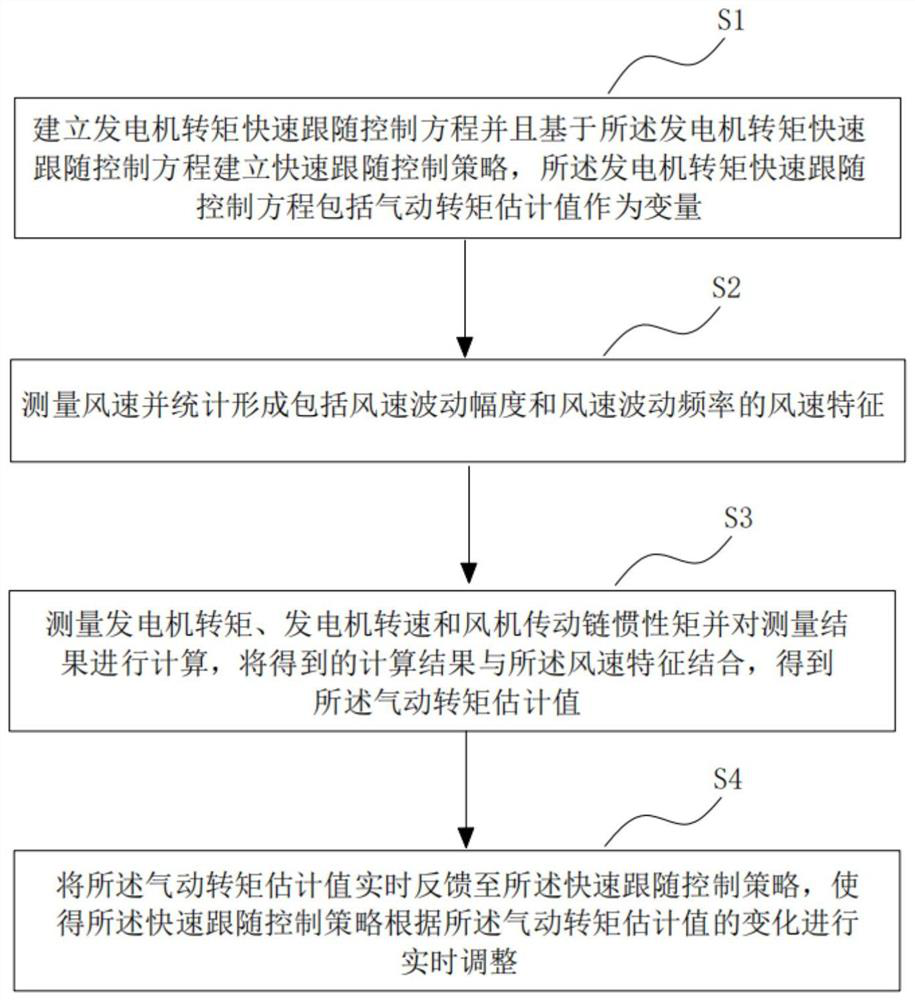 Torque control method for high-capacity wind turbine generator and related products