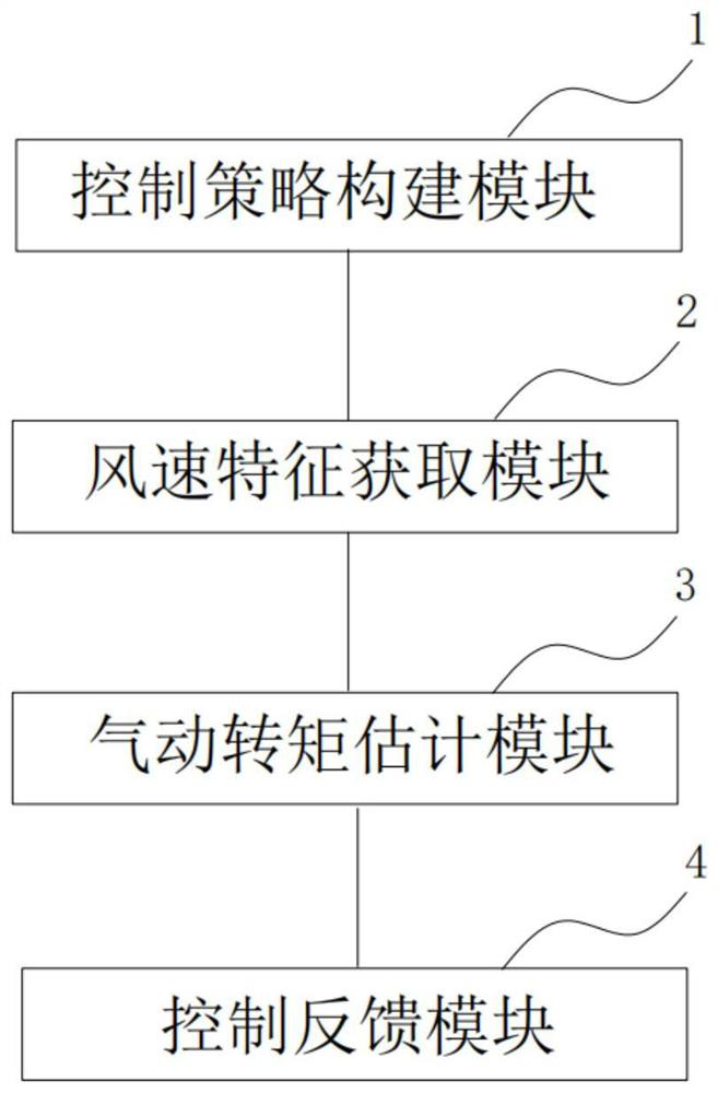 Torque control method for high-capacity wind turbine generator and related products