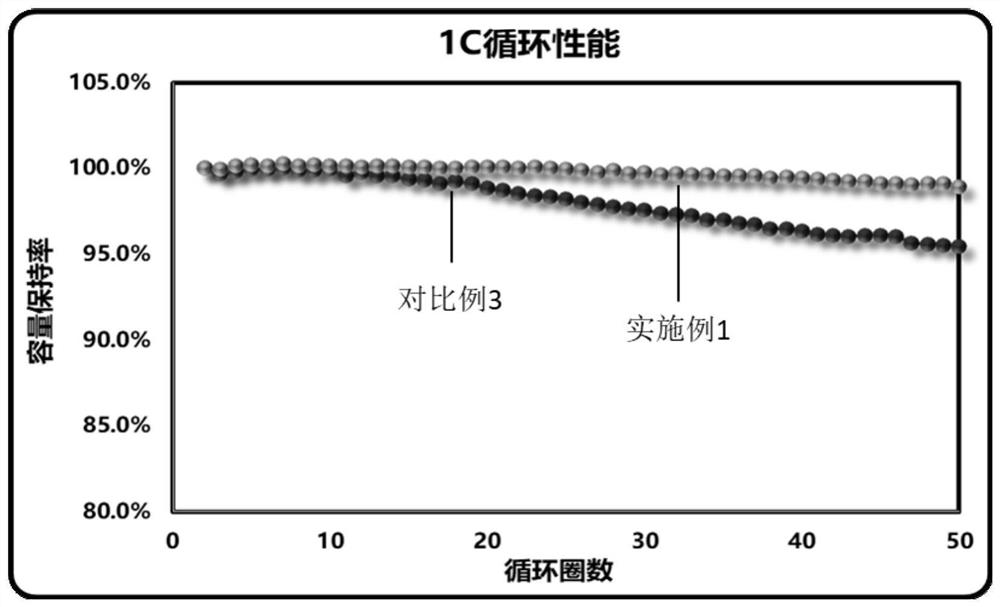 Positive electrode composite material and preparation method and application thereof