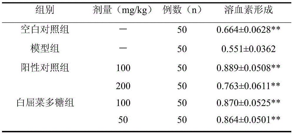 Celandine polysaccharide extracted from Chelidonium majus and application of celandine polysaccharide