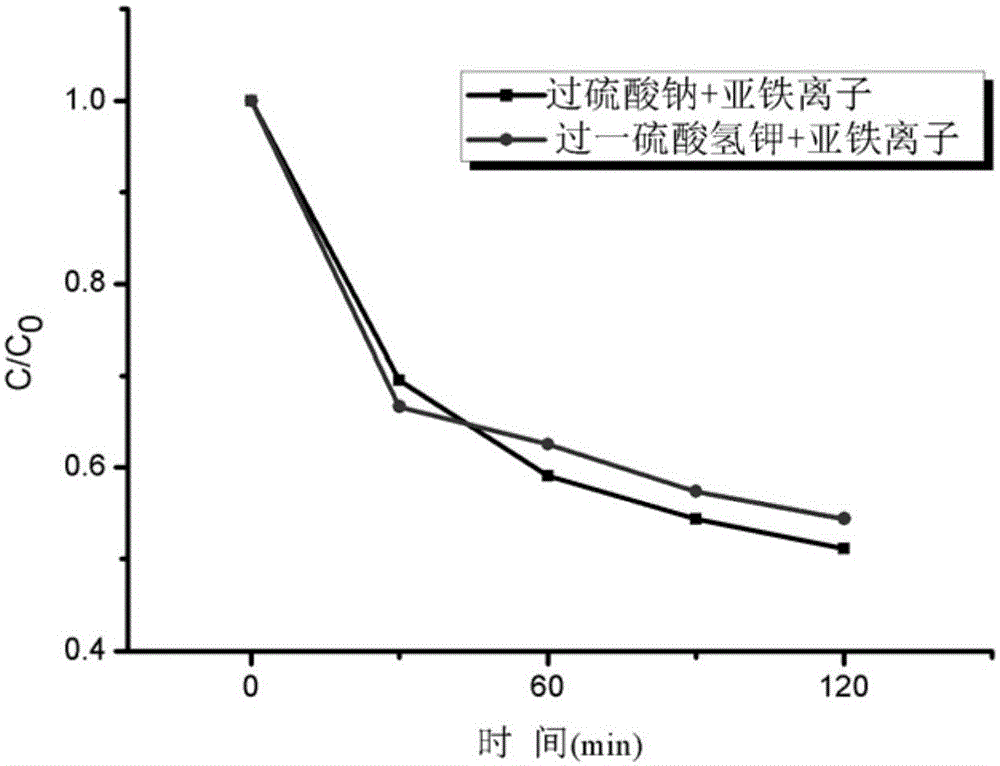 Method for degrading smelly substance in water through oxidizing agent activated by ferrous iron