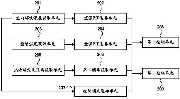 Inverter air conditioner frequency control method, control device and inverter air conditioner