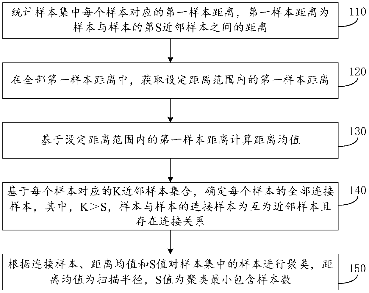 Sample clustering method and device, equipment and storage medium