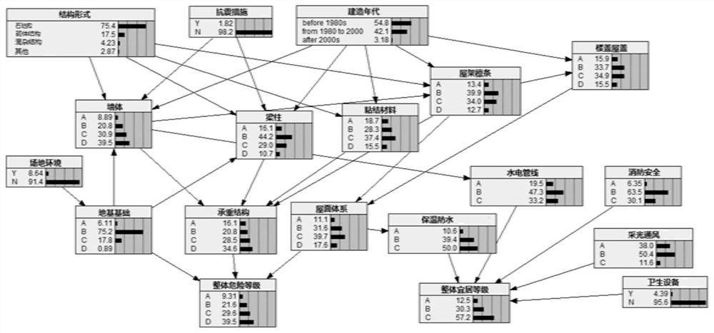 Rural house identification grade classification method based on Bayesian network