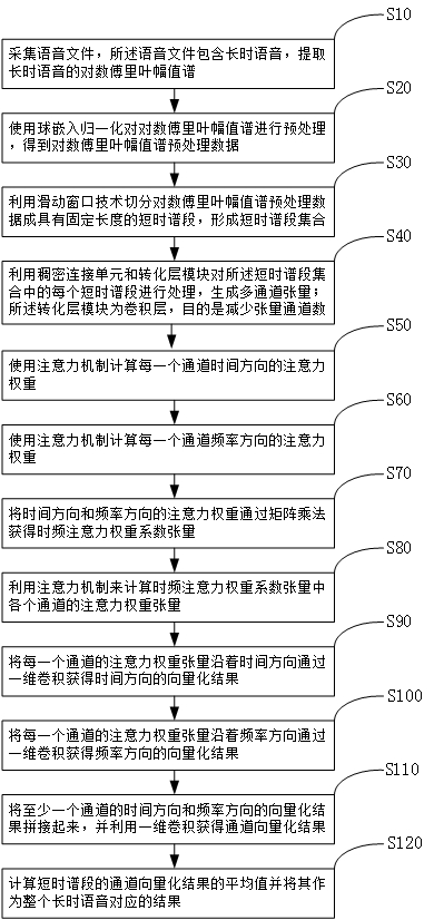 Time-frequency channel attention weight calculation and vectorization method and network