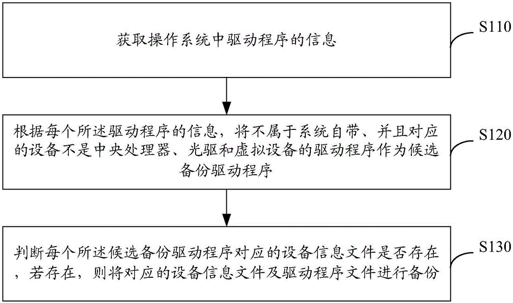 Method and device for back-upping driving programs and method and device for recovering driving programs