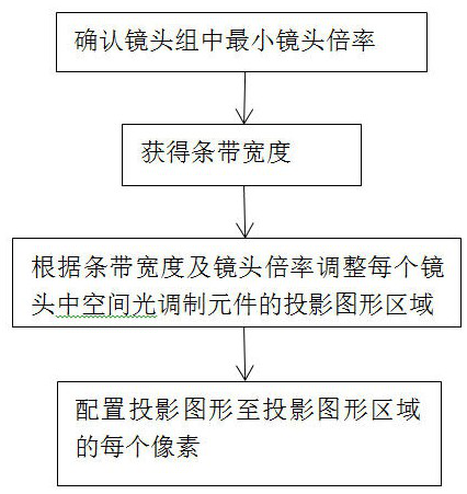 Processing method adopting lens group