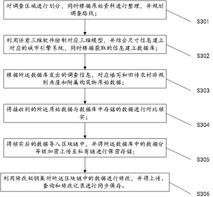 Rural irregular house and affiliated construction investigation and data storage management method