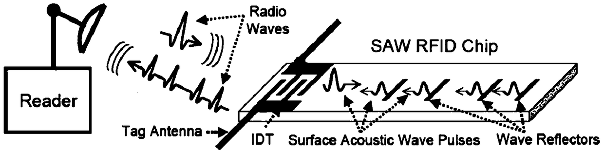 Surface Acoustic Wave Delayed Reflection Wireless Sensor System with Anti-collision Function