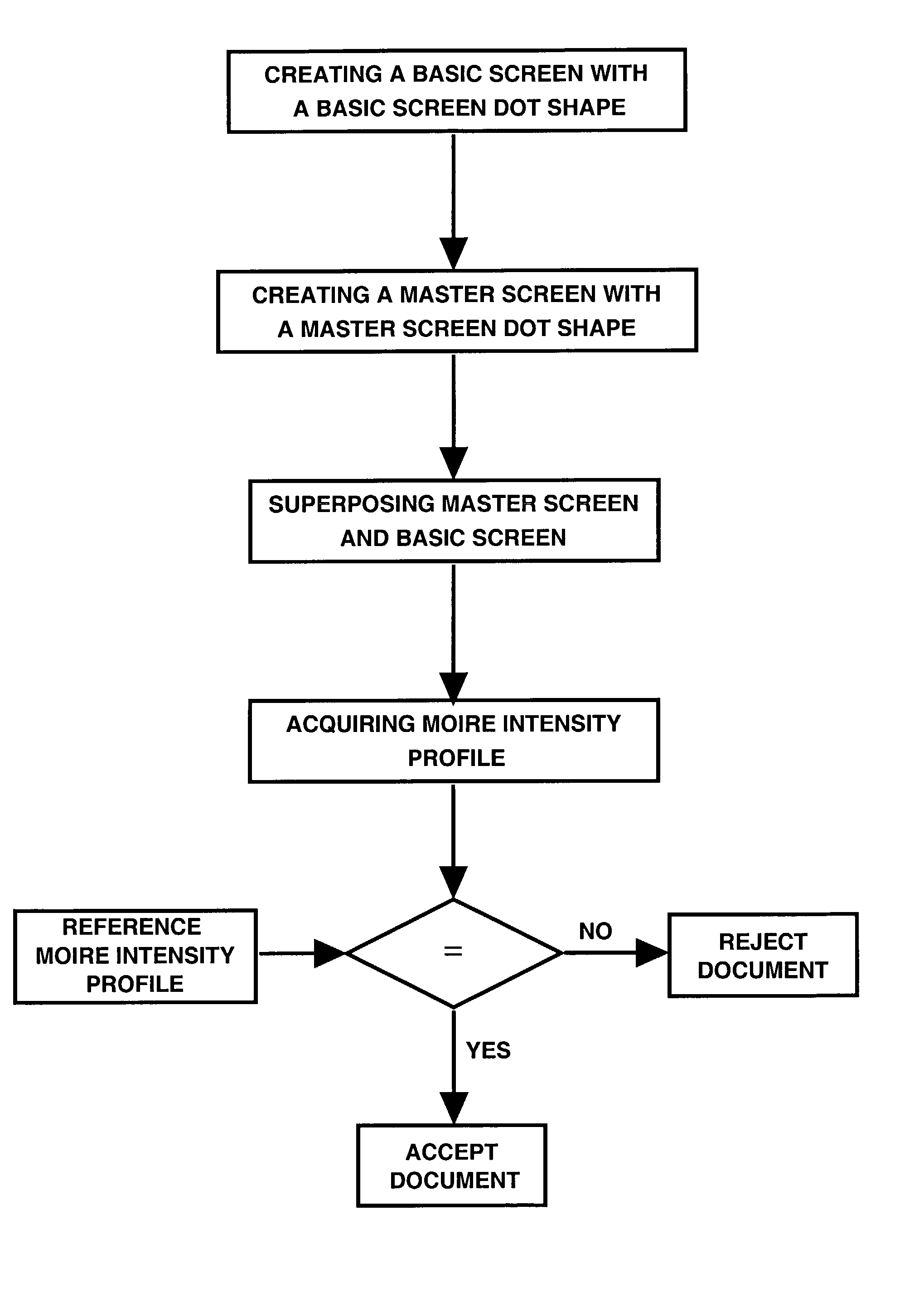 Authentication with built-in encryption by using moire intensity profiles between random layers
