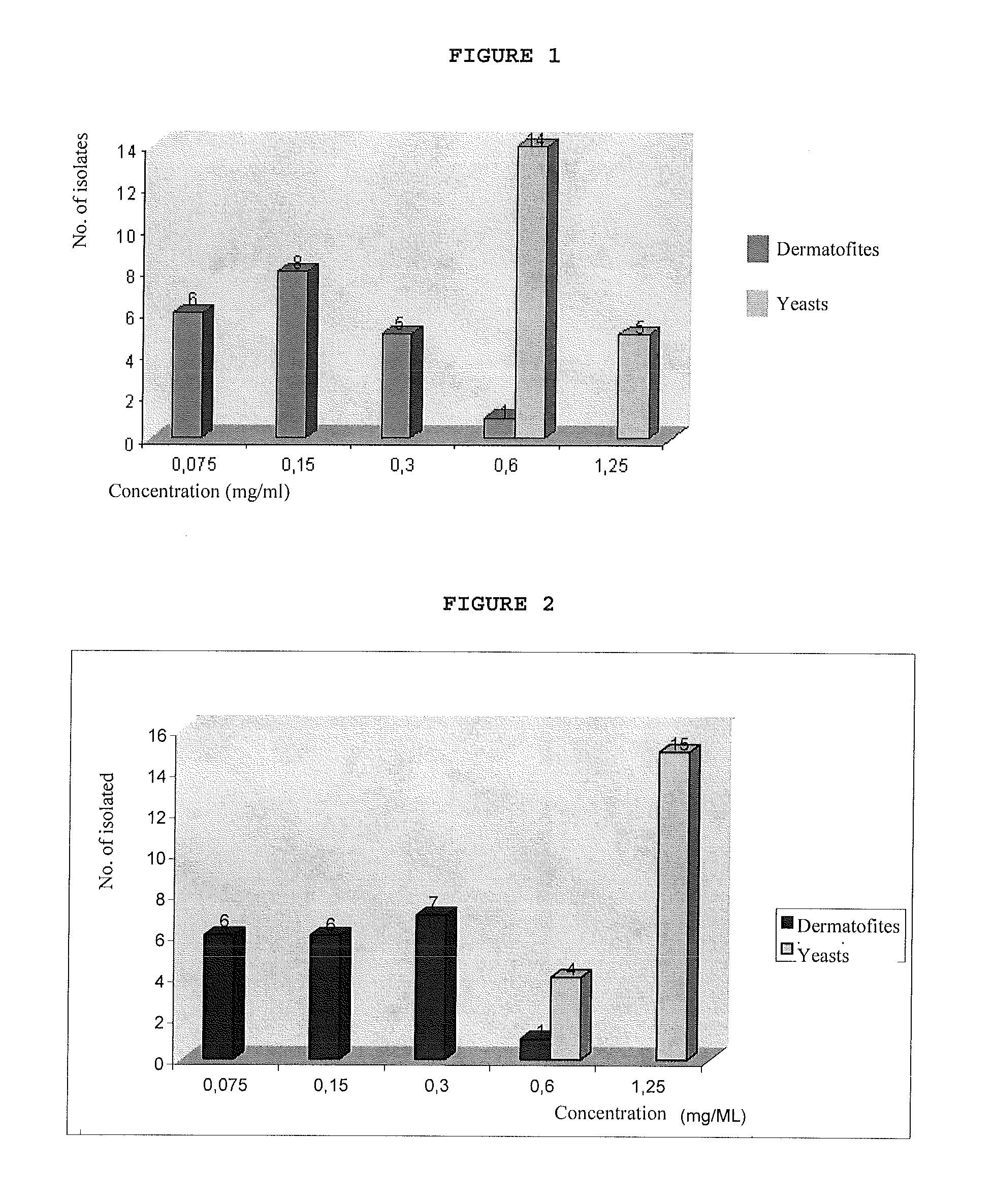 Pharmaceutical composition with antifungal activity containing cymbopogon nardus, its process, and use