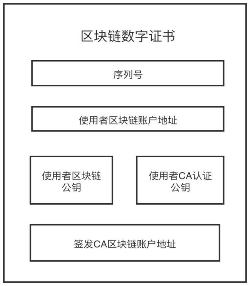 Trusted identity model based on block chain smart contract