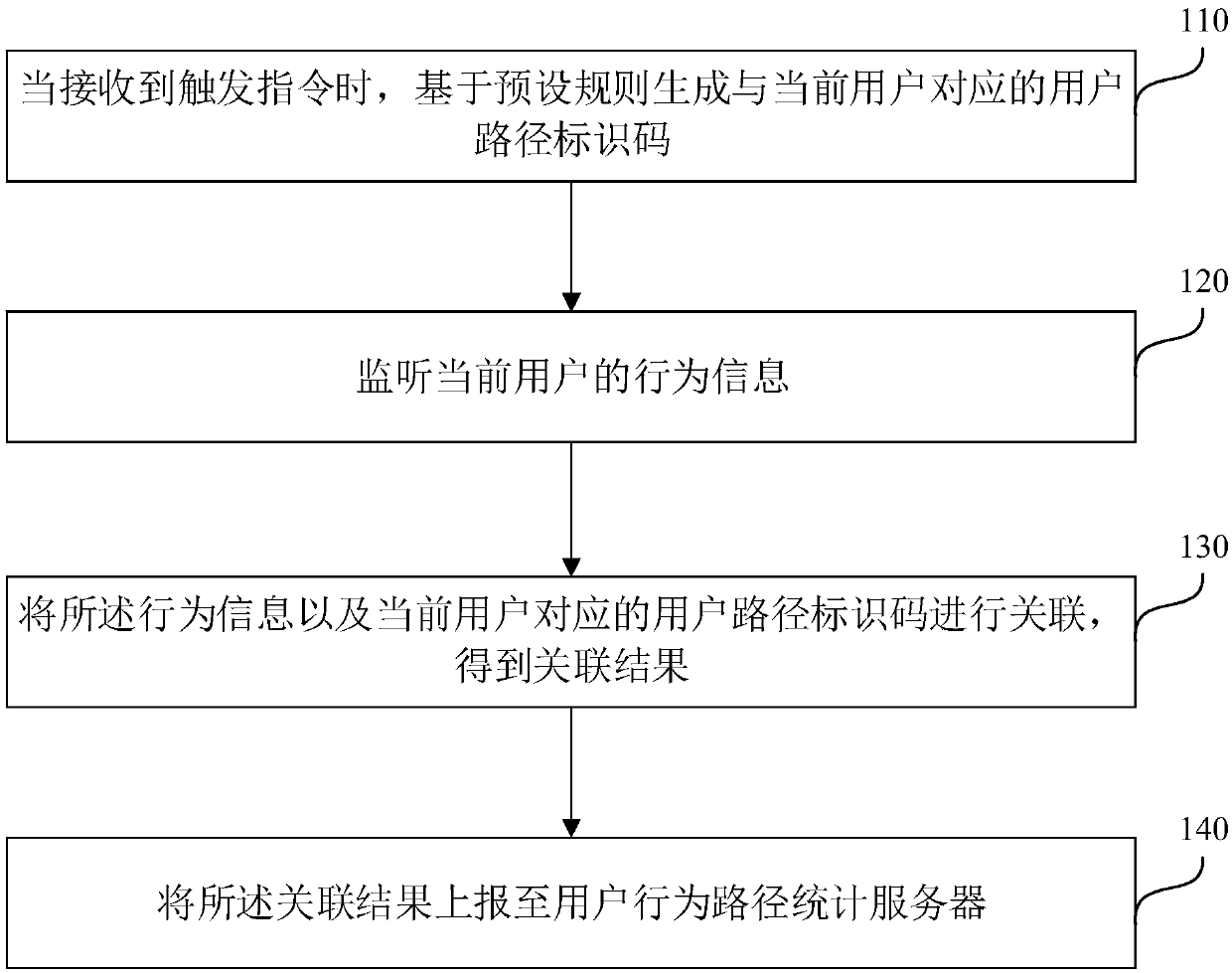 User behavior path collection method, device and equipment and medium