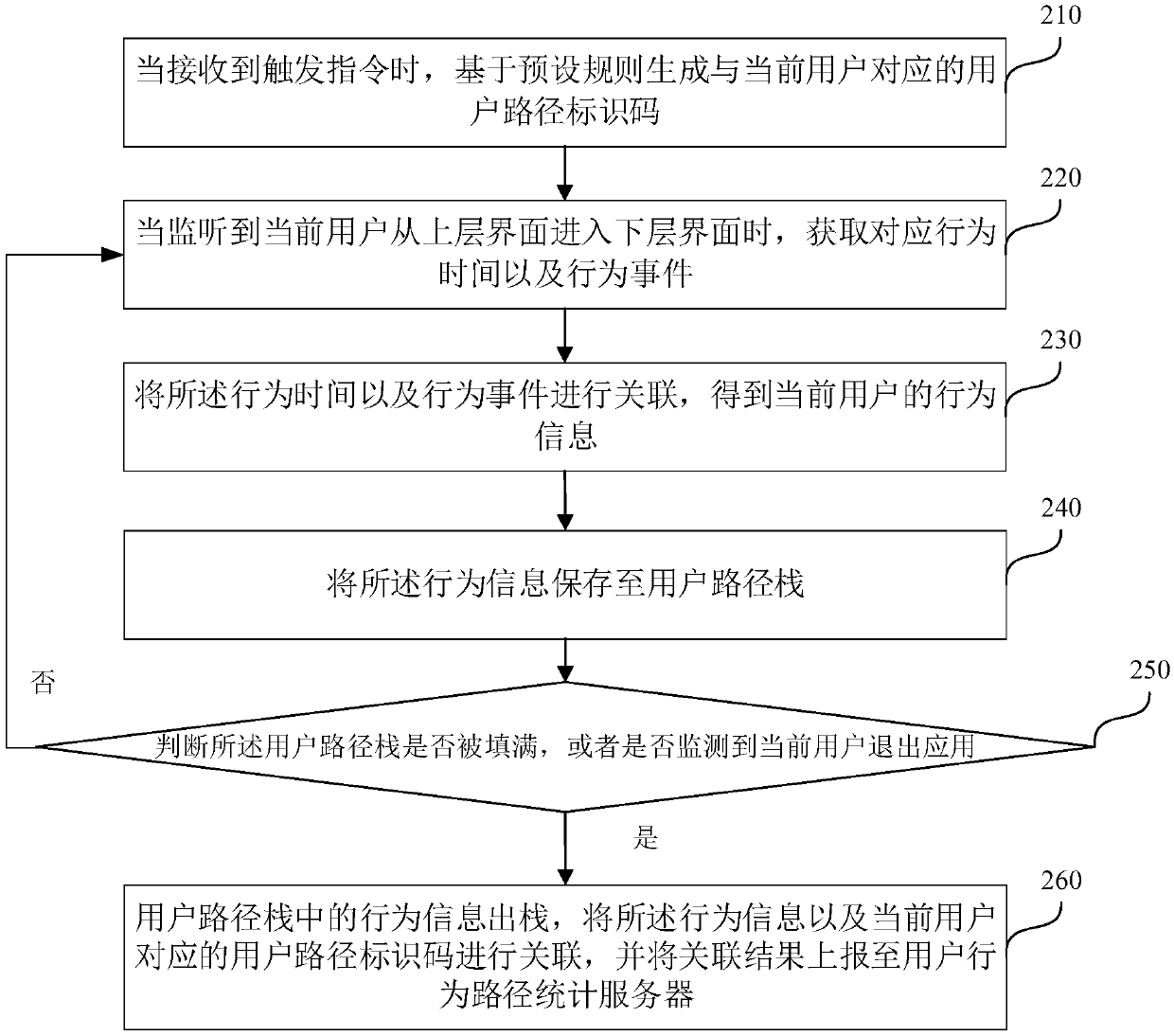 User behavior path collection method, device and equipment and medium