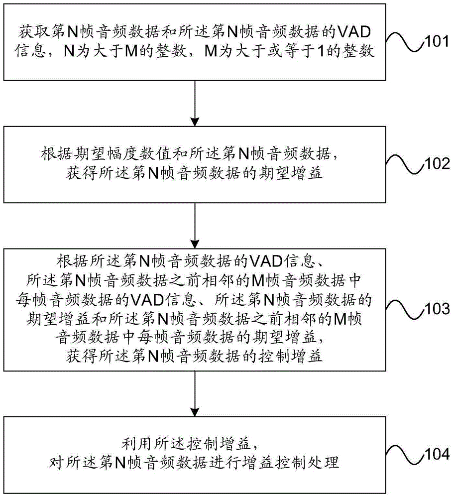 Audio data gain control method and device