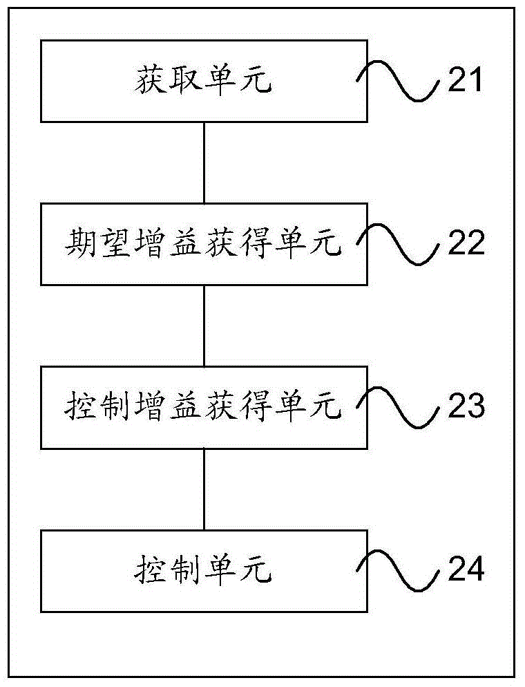 Audio data gain control method and device