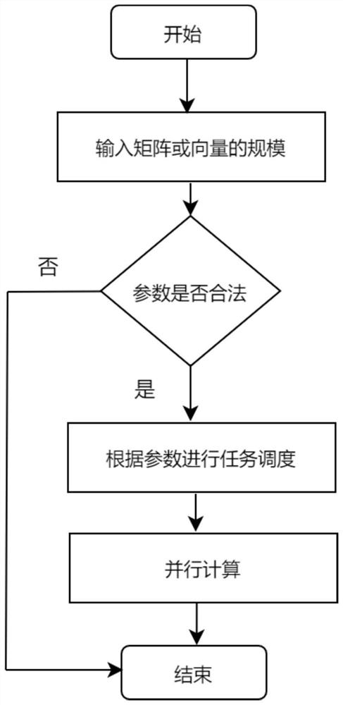 SW26010-Pro processor-oriented high-performance implementation method for 1-level and 2-level BLAS function library