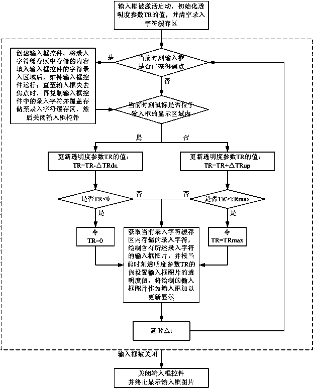 Method for realizing dynamic transparent specially good display effect of input box