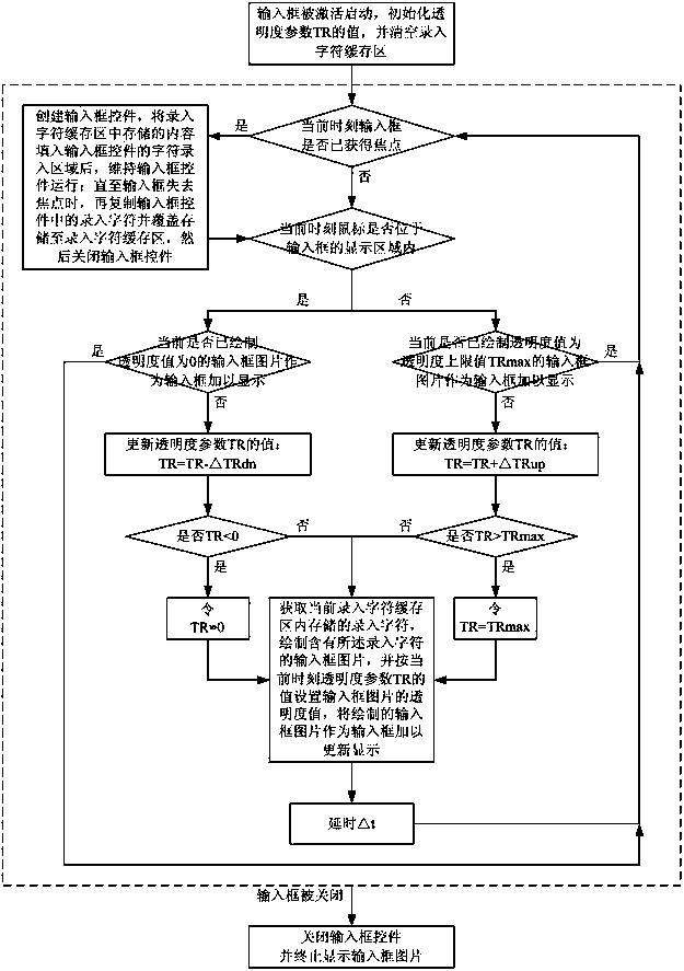 Method for realizing dynamic transparent specially good display effect of input box