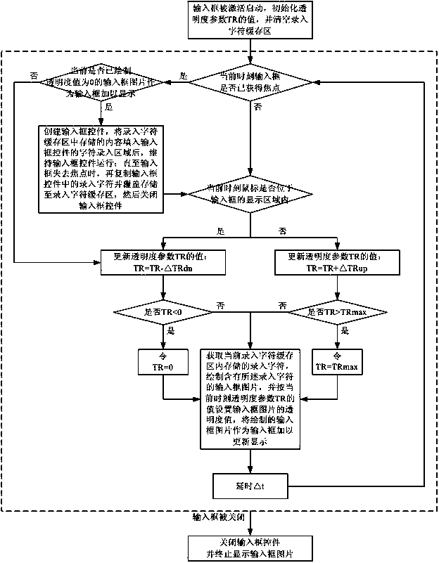 Method for realizing dynamic transparent specially good display effect of input box