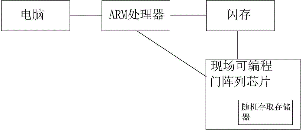 FPGA program multi-image loading method based on ARM