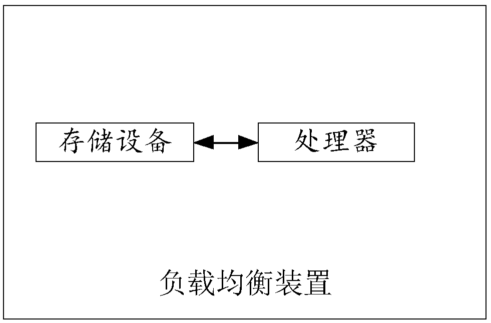 Load balancing method and load balancing device