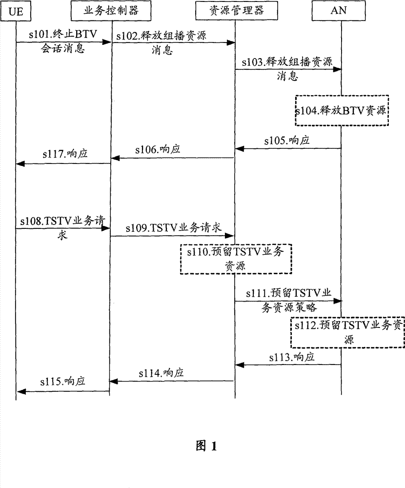 Method, equipment and system for switching business