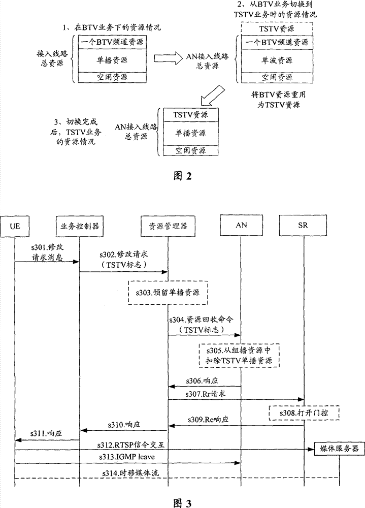 Method, equipment and system for switching business