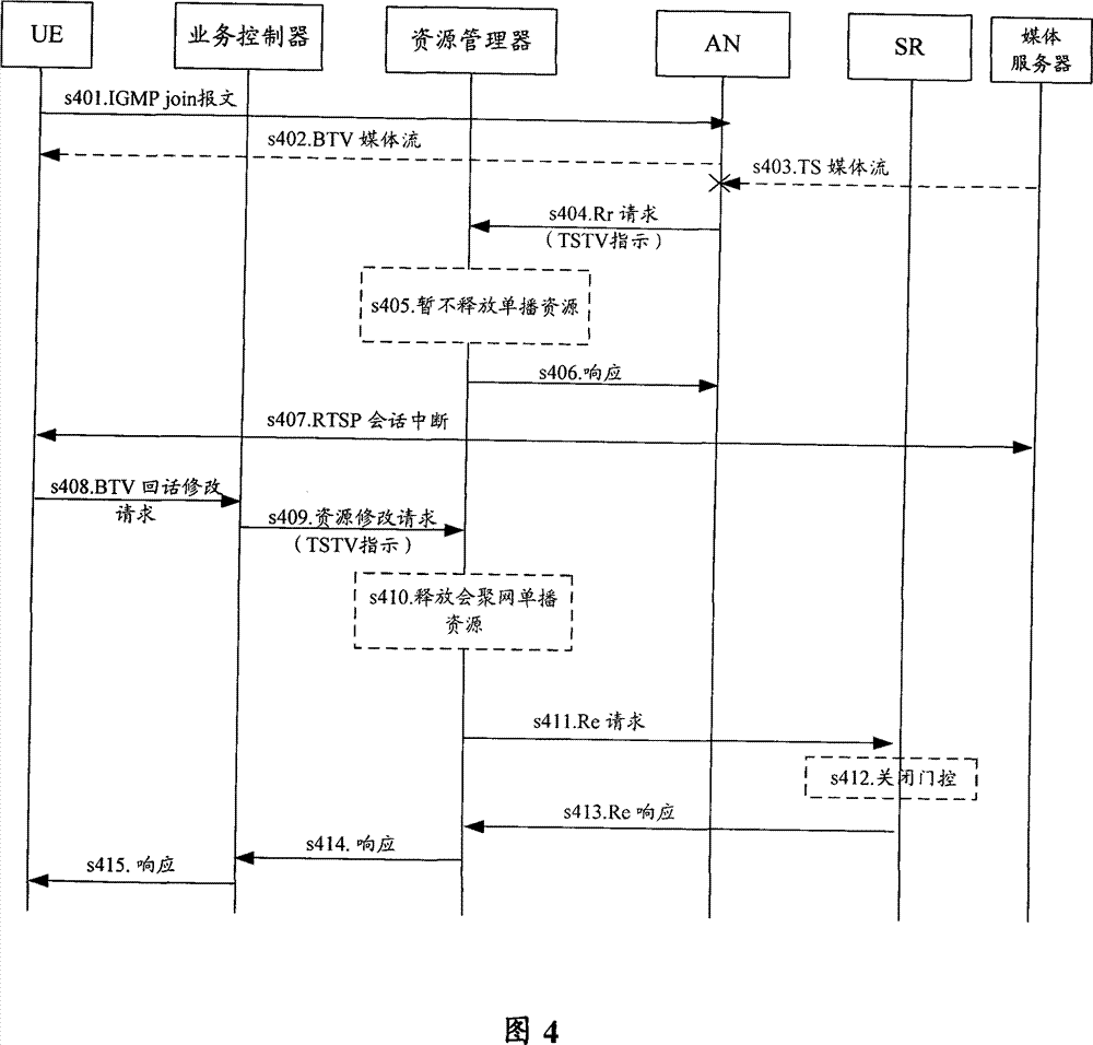 Method, equipment and system for switching business