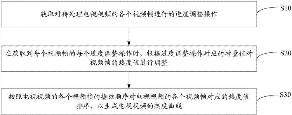 Television video popularity curve generation method and device and readable memory medium