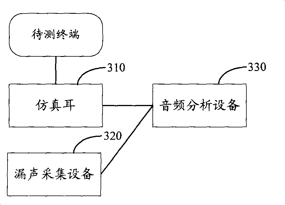 Method and system for testing earpiece sound leakage