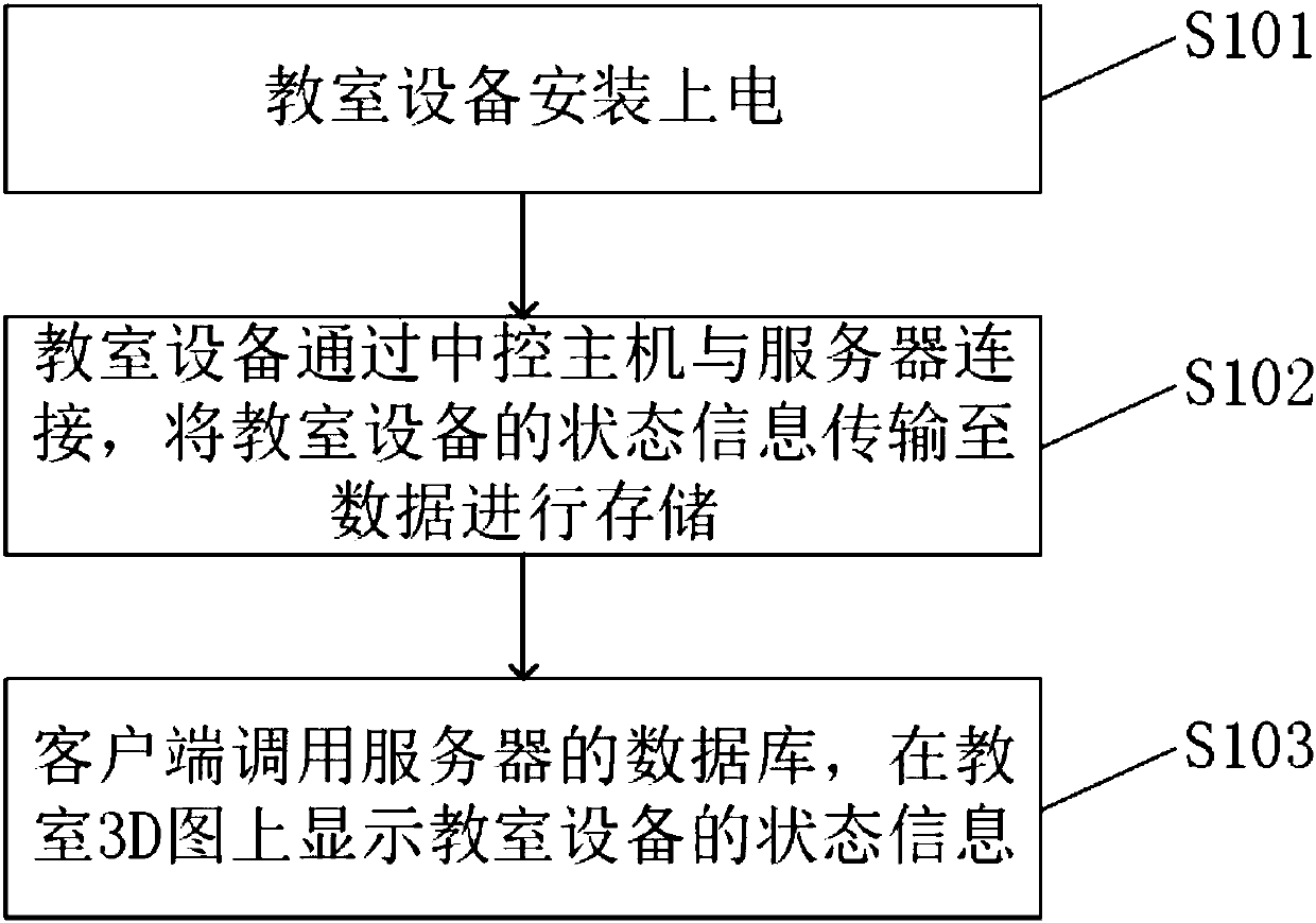 Method and system for performing classroom equipment management based on 3D graphic interface