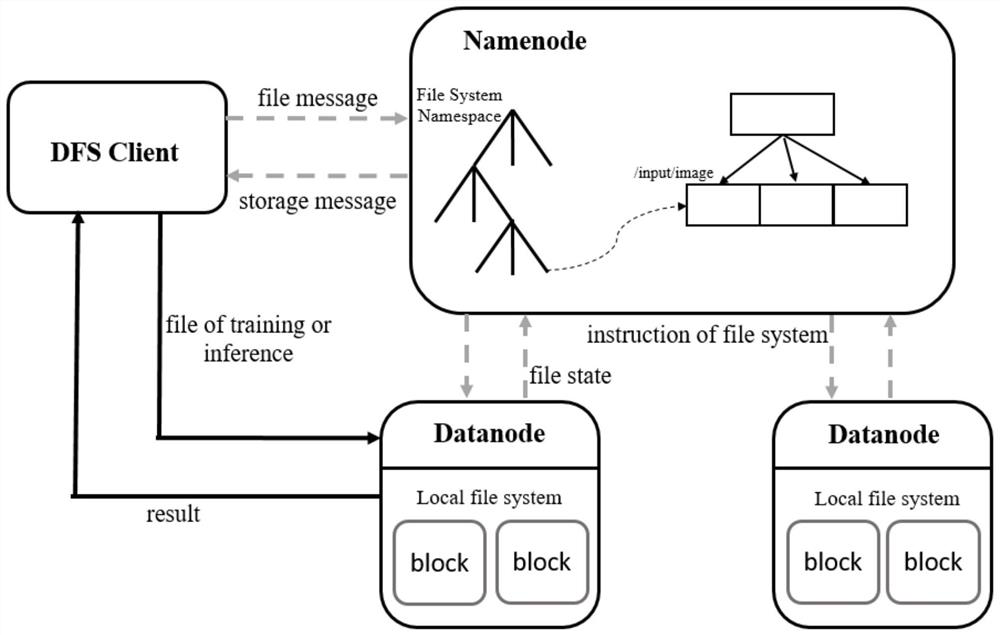 A data placement method for a distributed file system supporting deep learning