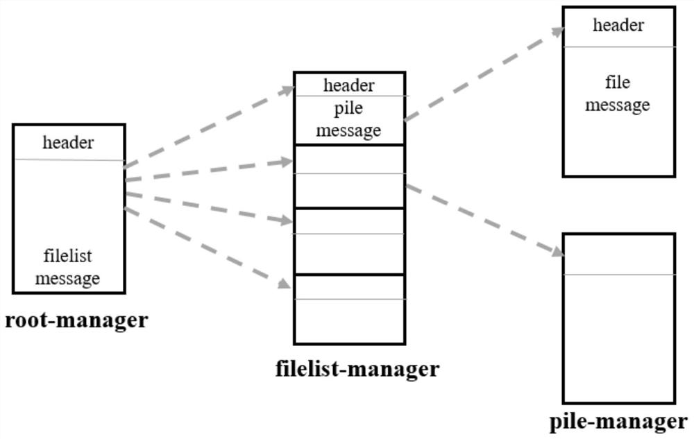 A data placement method for a distributed file system supporting deep learning