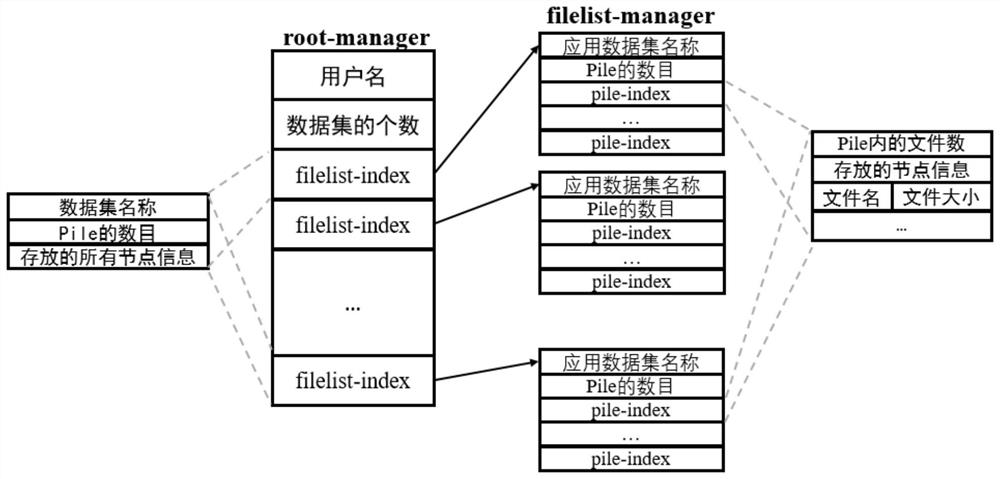 A data placement method for a distributed file system supporting deep learning